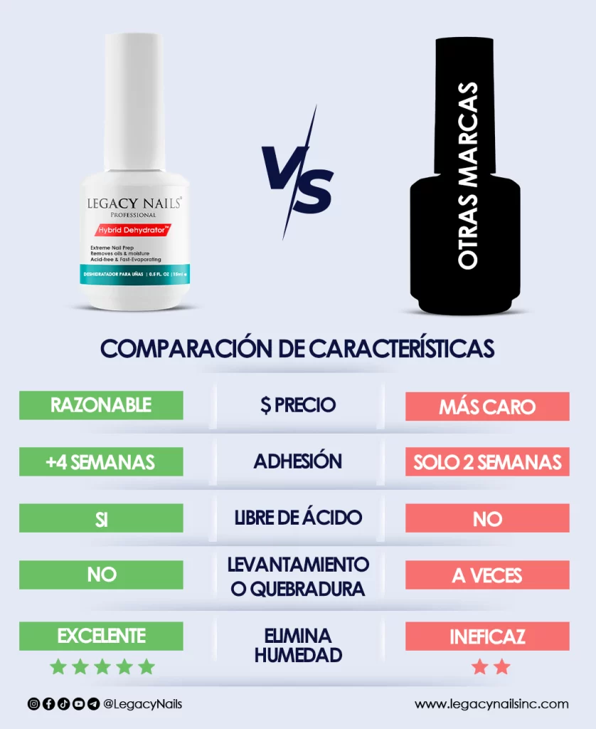 Hybrid Dehydrator™ – Nail Prep & Adhesion Booster for Nails 3 Hybrid Dehydratos comparacion de caracteristicas esp