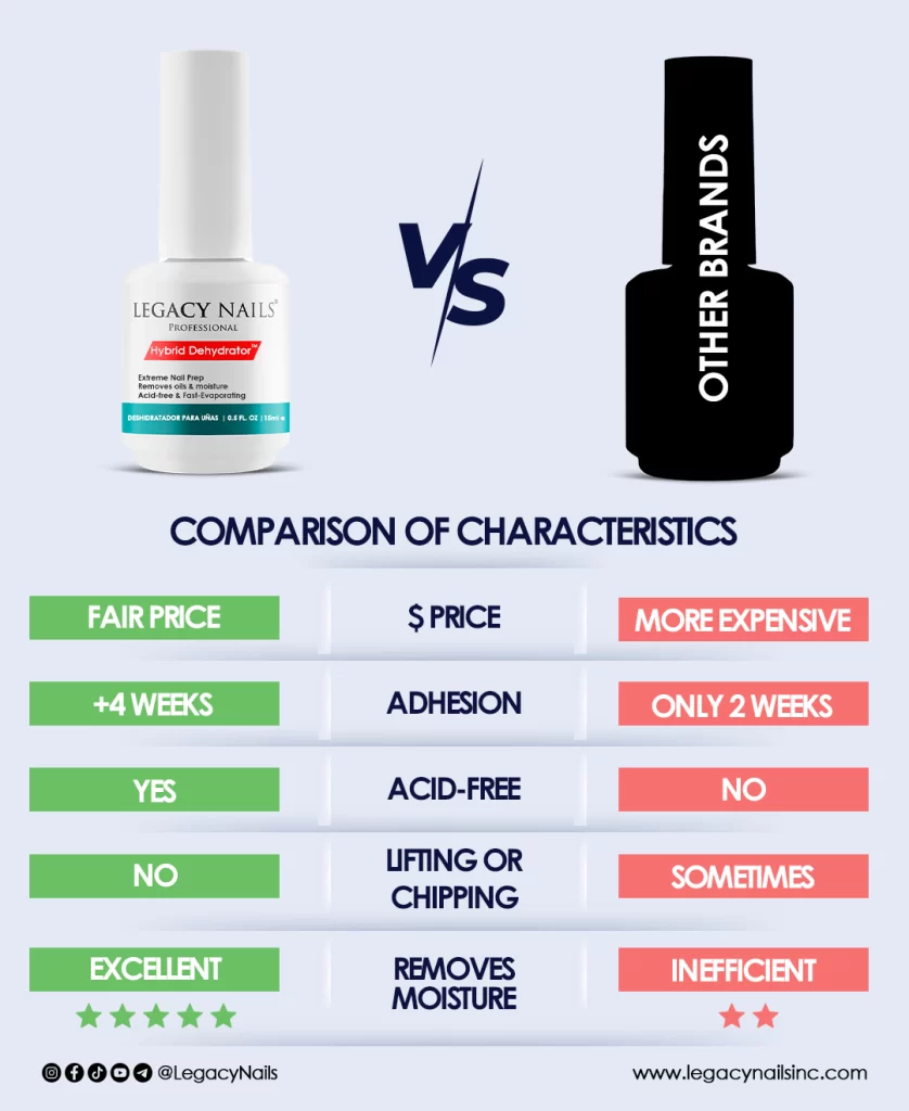 Hybrid Dehydrator™ – Nail Prep & Adhesion Booster for Nails 3 Hybrid Dehydratos comparacion de caracteristicas ing